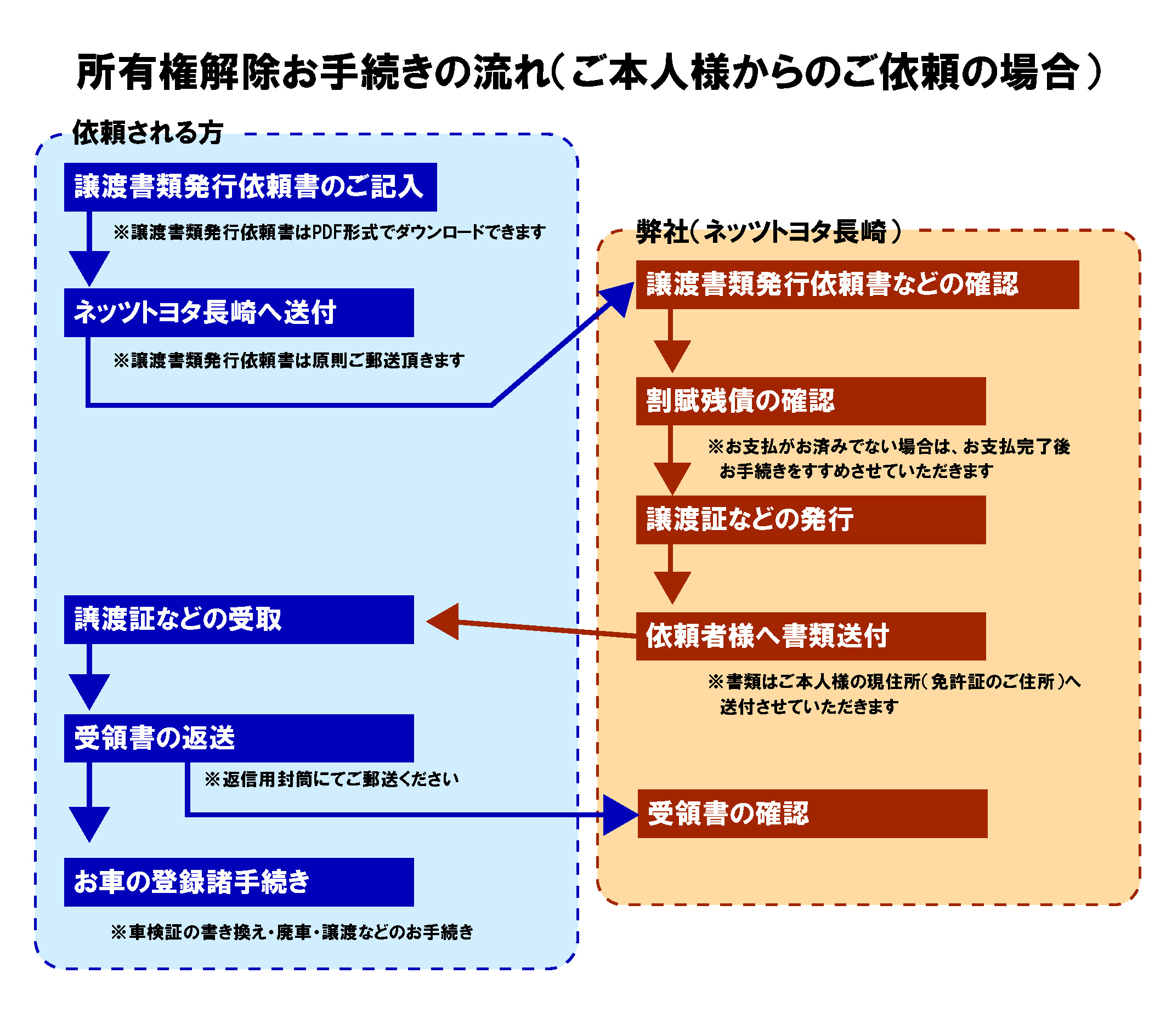 所有権解除 本人 ネッツトヨタ長崎